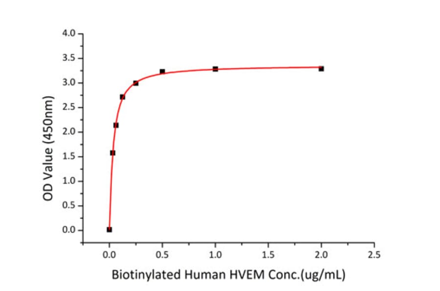 Standard Curve - Recombinant Human BTLA Protein (C-terminal Human Fc and His Tag) (A330169) - Antibodies.com