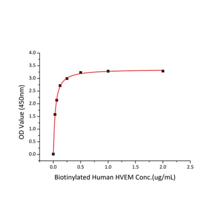 Standard Curve - Recombinant Human BTLA Protein (C-terminal Human Fc and His Tag) (A330169) - Antibodies.com