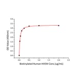 Standard Curve - Recombinant Human BTLA Protein (C-terminal Human Fc and His Tag) (A330169) - Antibodies.com