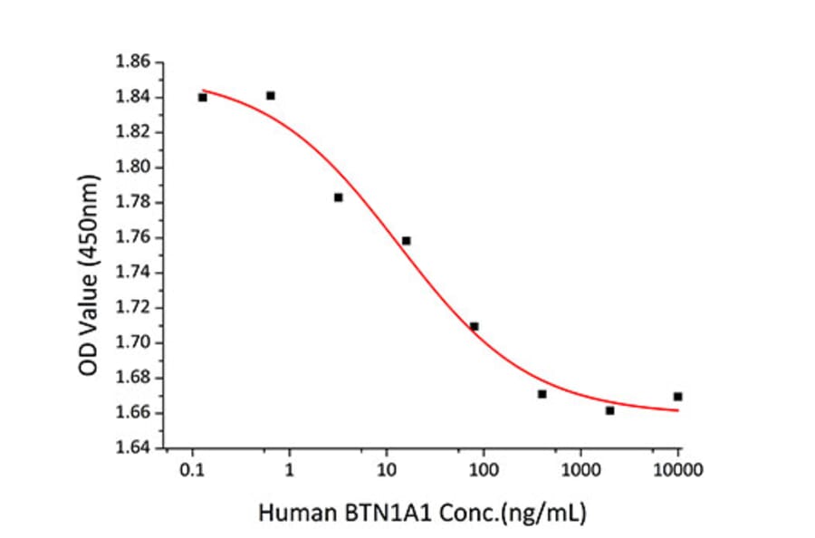 Cell Viability Assay - Recombinant Human BTN1A1 Protein (C-terminal His Tag) (A330170) - Antibodies.com