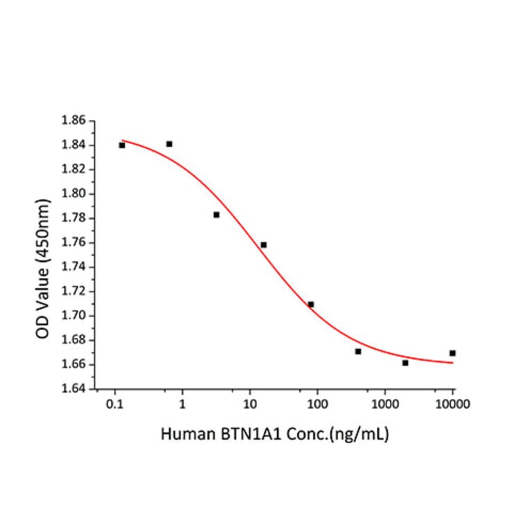 Cell Viability Assay - Recombinant Human BTN1A1 Protein (C-terminal His Tag) (A330170) - Antibodies.com