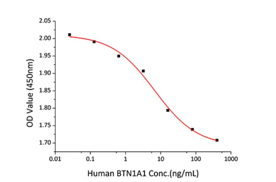 Cell Viability Assay - Recombinant Human BTN1A1 Protein (C-terminal His Tag) (A330170) - Antibodies.com