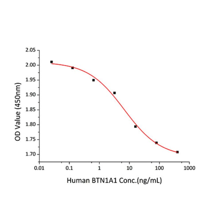 Cell Viability Assay - Recombinant Human BTN1A1 Protein (C-terminal His Tag) (A330170) - Antibodies.com