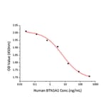Cell Viability Assay - Recombinant Human BTN1A1 Protein (C-terminal His Tag) (A330170) - Antibodies.com