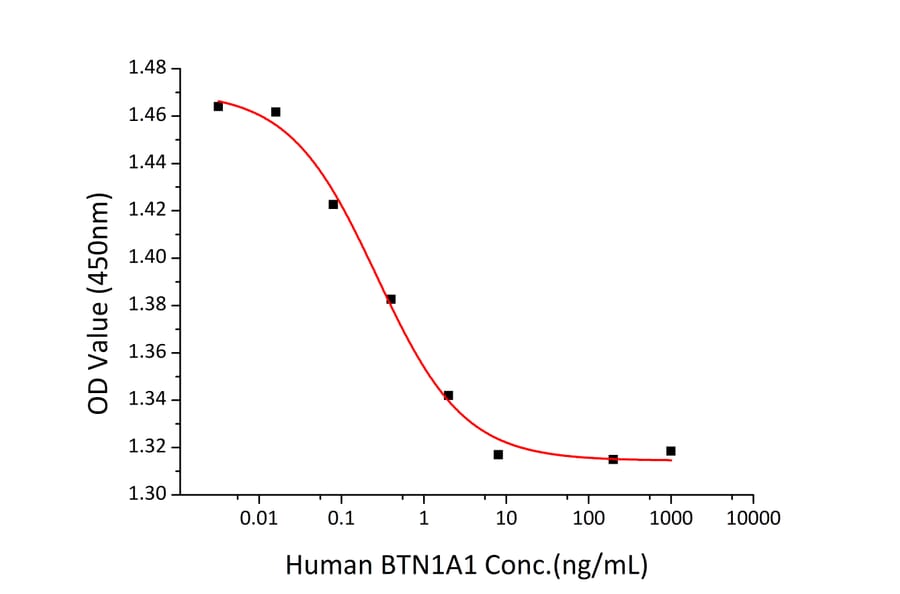Cell Viability Assay - Recombinant Human BTN1A1 Protein (C-terminal Human Fc and His Tag) (A330171) - Antibodies.com