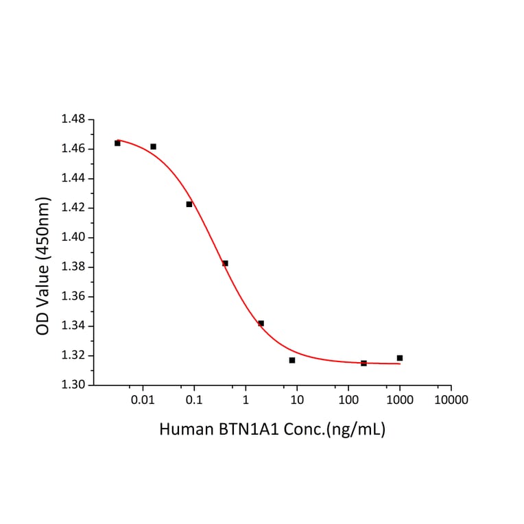 Cell Viability Assay - Recombinant Human BTN1A1 Protein (C-terminal Human Fc and His Tag) (A330171) - Antibodies.com