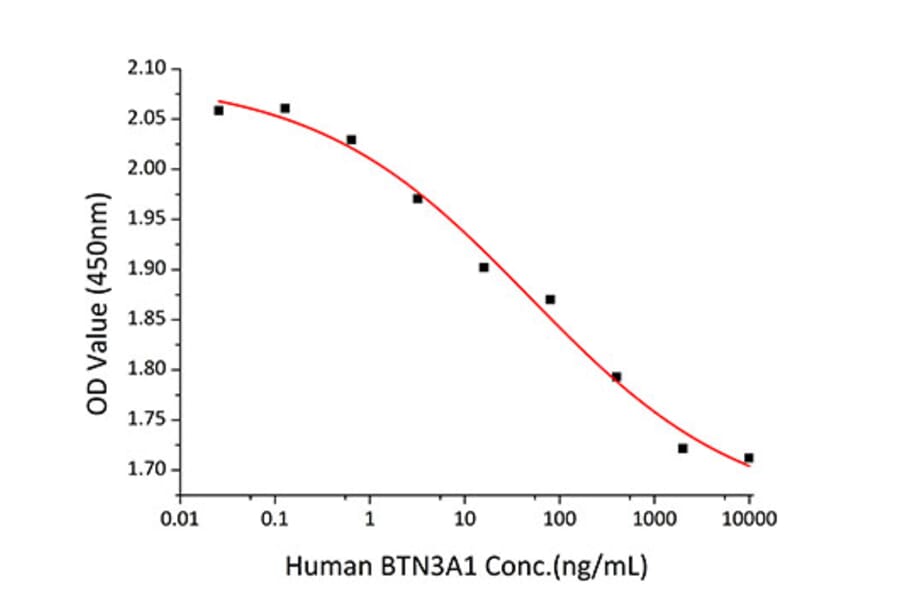 Cell Viability Assay - Recombinant Human BTN3A1 Protein (C-terminal Human Fc and His Tag) (A330173) - Antibodies.com