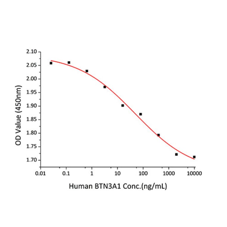 Cell Viability Assay - Recombinant Human BTN3A1 Protein (C-terminal Human Fc and His Tag) (A330173) - Antibodies.com