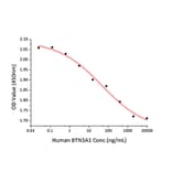 Cell Viability Assay - Recombinant Human BTN3A1 Protein (C-terminal Human Fc and His Tag) (A330173) - Antibodies.com