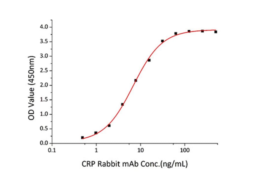 Standard Curve - Recombinant Human C Reactive Protein Protein (C-terminal His Tag) (A330176) - Antibodies.com