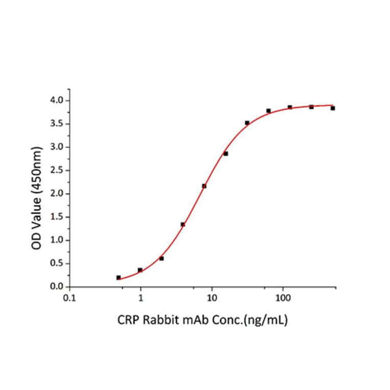 Standard Curve - Recombinant Human C Reactive Protein Protein (C-terminal His Tag) (A330176) - Antibodies.com