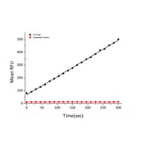 Fluorogenic Peptide Cleavage Assay - Recombinant Human Cathepsin B Protein (C-terminal His Tag) (A330191) - Antibodies.com