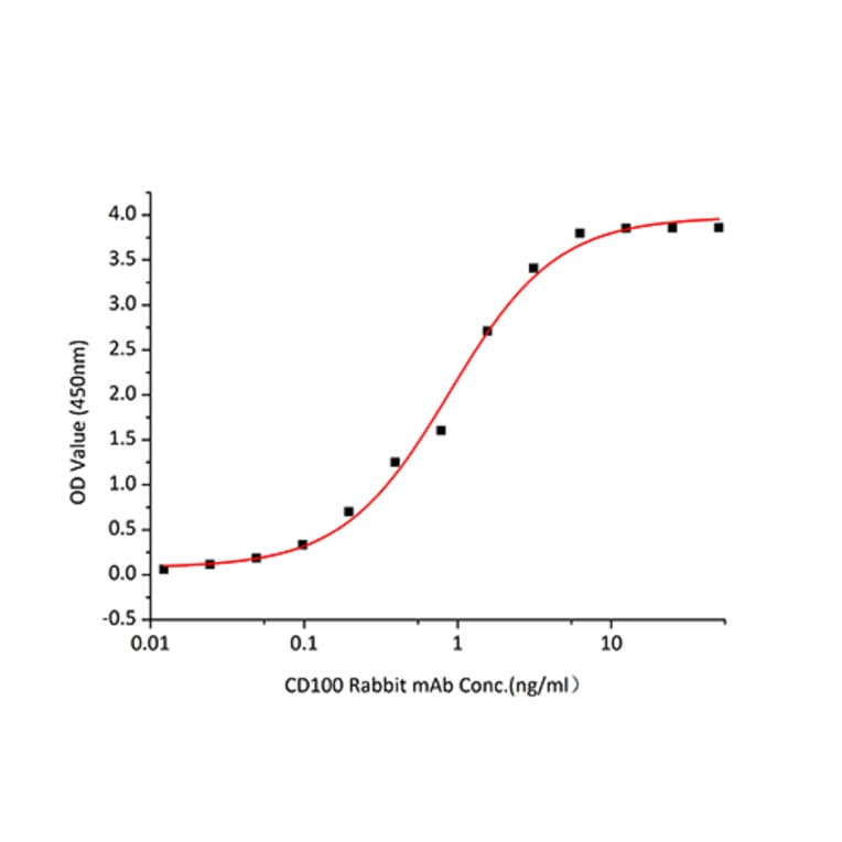 Standard Curve - Recombinant Human CD100 Protein (C-terminal His Tag) (A330215) - Antibodies.com