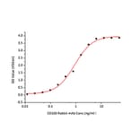 Standard Curve - Recombinant Human CD100 Protein (C-terminal His Tag) (A330215) - Antibodies.com
