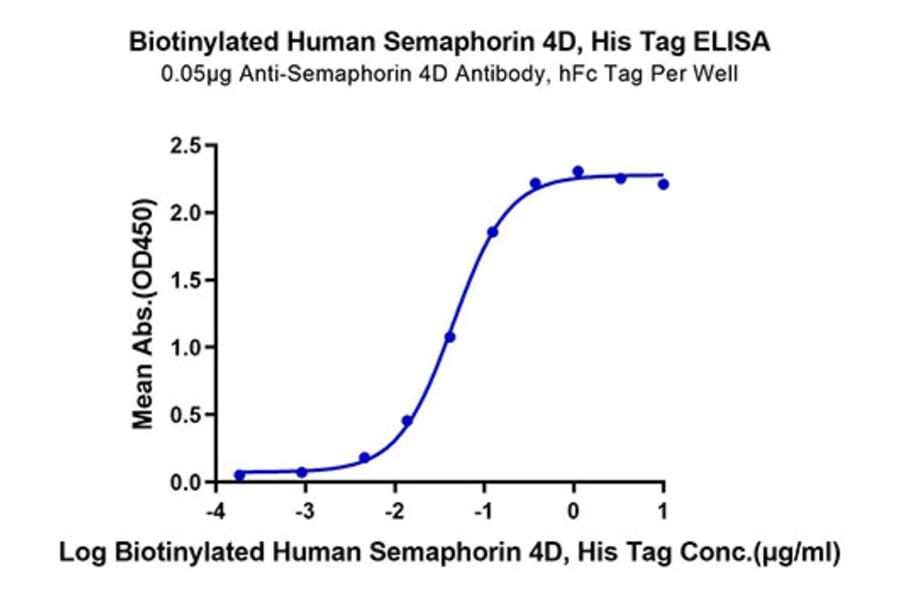 Standard Curve - Recombinant Human CD100 Protein (Biotin) (C-terminal His and Avi Tag) (A330216) - Antibodies.com