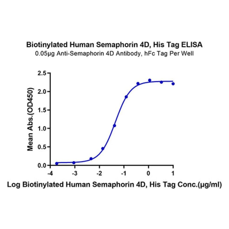 Standard Curve - Recombinant Human CD100 Protein (Biotin) (C-terminal His and Avi Tag) (A330216) - Antibodies.com