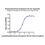 Standard Curve - Recombinant Human CD100 Protein (Biotin) (C-terminal His and Avi Tag) (A330216) - Antibodies.com