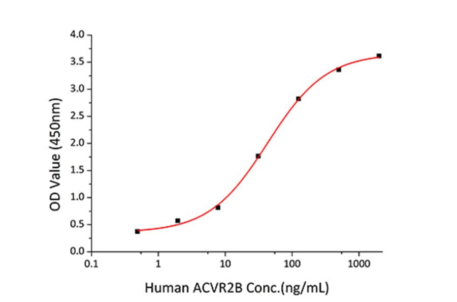 Standard Curve - Recombinant Human CD105 Protein (C-terminal Human Fc and His Tag) (A330217) - Antibodies.com