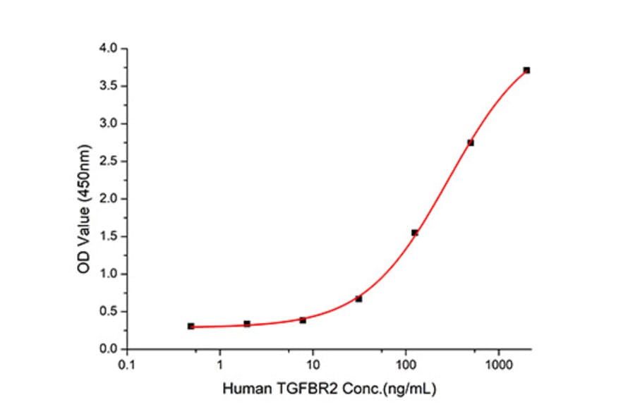 Standard Curve - Recombinant Human CD105 Protein (C-terminal Human Fc and His Tag) (A330217) - Antibodies.com