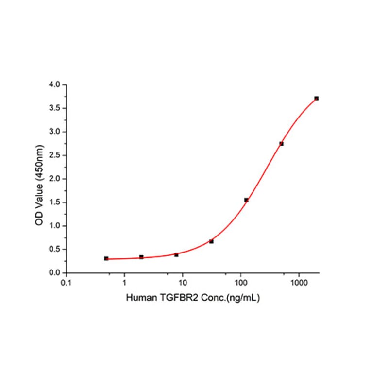 Standard Curve - Recombinant Human CD105 Protein (C-terminal Human Fc and His Tag) (A330217) - Antibodies.com
