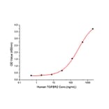 Standard Curve - Recombinant Human CD105 Protein (C-terminal Human Fc and His Tag) (A330217) - Antibodies.com