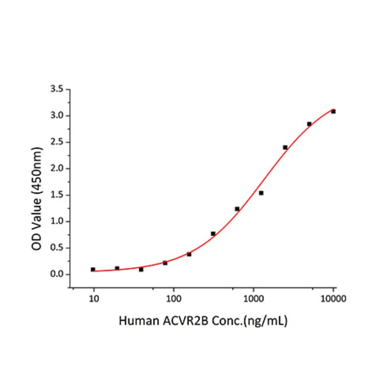 Standard Curve - Recombinant Human CD105 Protein (C-terminal His Tag) (A330218) - Antibodies.com