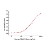 Standard Curve - Recombinant Human CD105 Protein (C-terminal His Tag) (A330218) - Antibodies.com