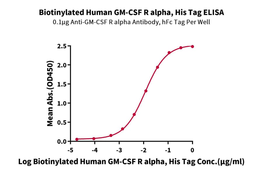 Standard Curve - Recombinant Human CD116 Protein (Biotin) (C-terminal His and Avi Tag) (A330219) - Antibodies.com