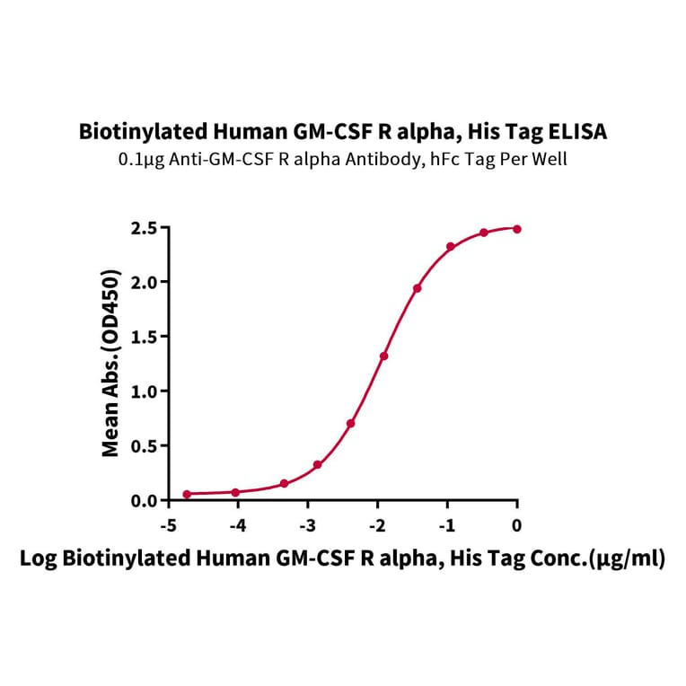 Standard Curve - Recombinant Human CD116 Protein (Biotin) (C-terminal His and Avi Tag) (A330219) - Antibodies.com