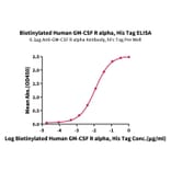 Standard Curve - Recombinant Human CD116 Protein (Biotin) (C-terminal His and Avi Tag) (A330219) - Antibodies.com