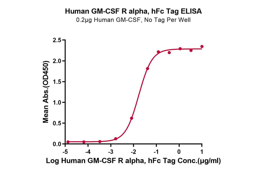 Standard Curve - Recombinant Human CD116 Protein (C-terminal Human Fc Tag) (A330220) - Antibodies.com