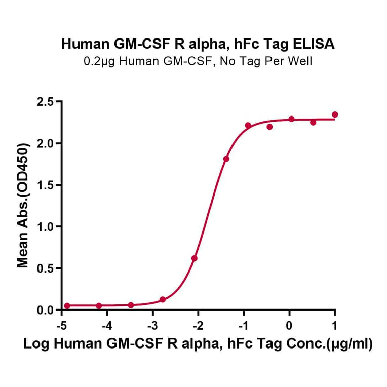 Standard Curve - Recombinant Human CD116 Protein (C-terminal Human Fc Tag) (A330220) - Antibodies.com