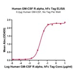 Standard Curve - Recombinant Human CD116 Protein (C-terminal Human Fc Tag) (A330220) - Antibodies.com