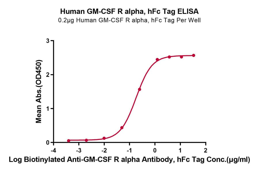 Standard Curve - Recombinant Human CD116 Protein (C-terminal Human Fc Tag) (A330220) - Antibodies.com