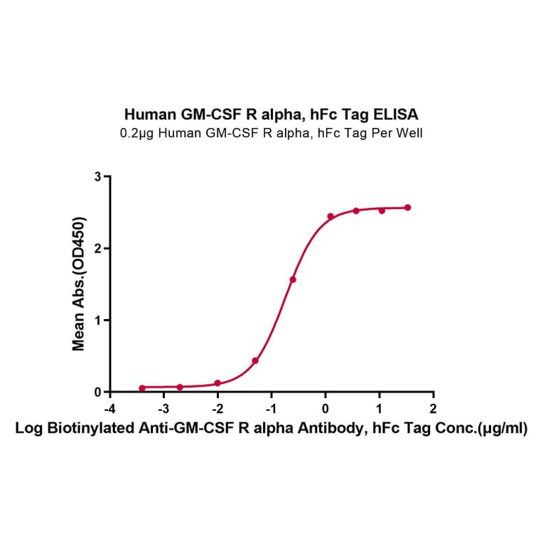 Standard Curve - Recombinant Human CD116 Protein (C-terminal Human Fc Tag) (A330220) - Antibodies.com