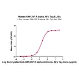 Standard Curve - Recombinant Human CD116 Protein (C-terminal Human Fc Tag) (A330220) - Antibodies.com