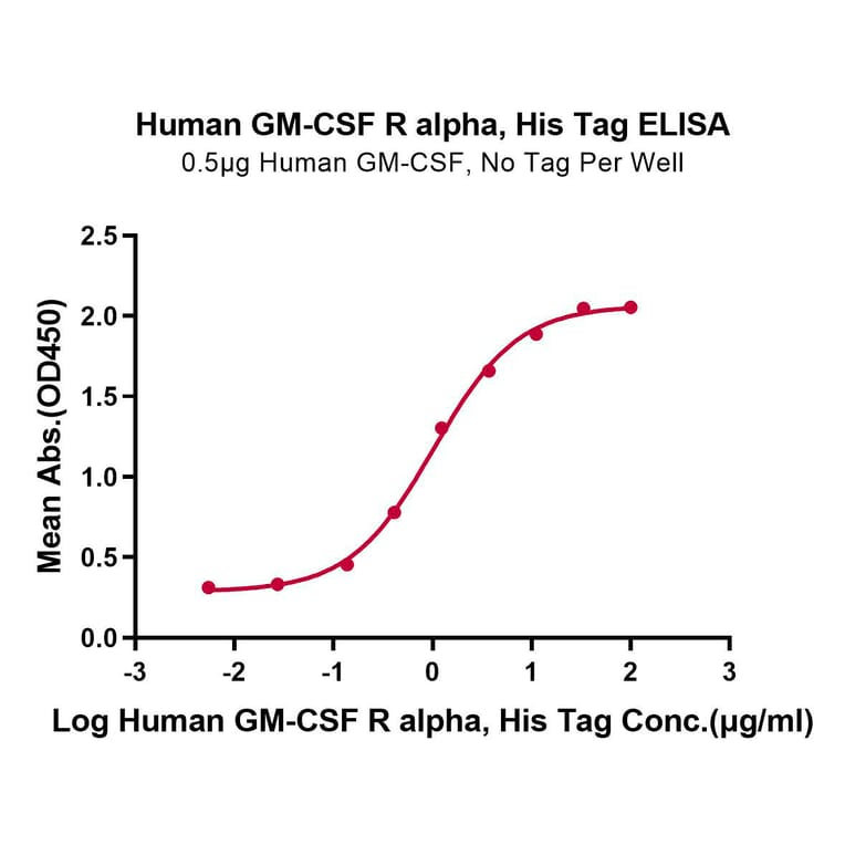 Standard Curve - Recombinant Human CD116 Protein (C-terminal His Tag) (A330221) - Antibodies.com