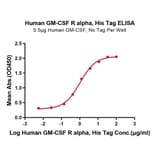 Standard Curve - Recombinant Human CD116 Protein (C-terminal His Tag) (A330221) - Antibodies.com