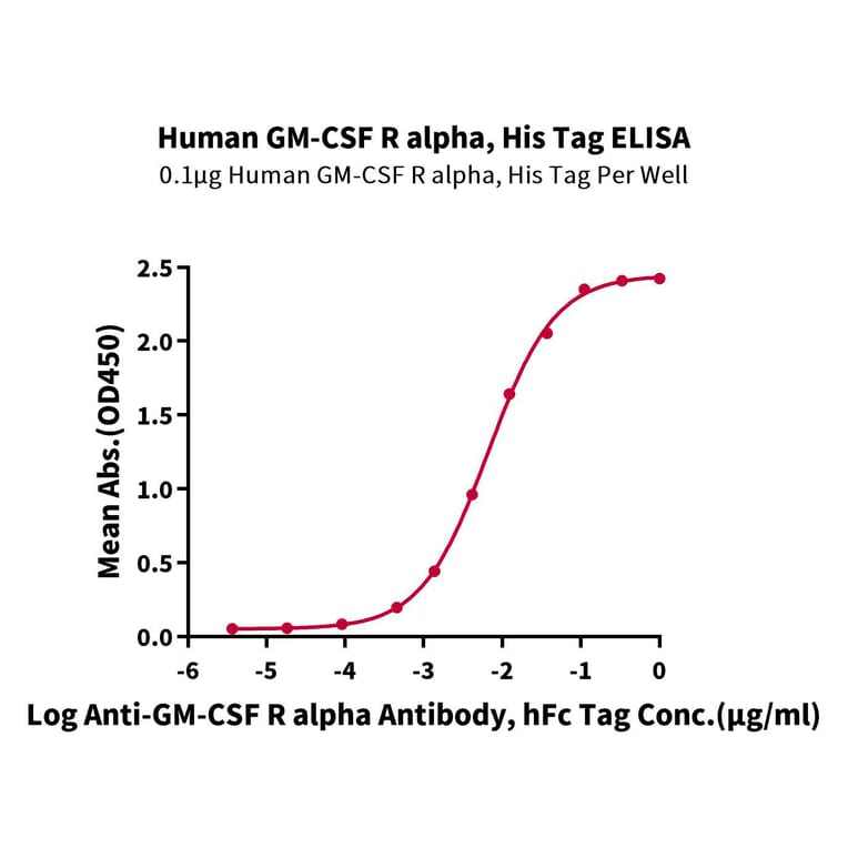 Standard Curve - Recombinant Human CD116 Protein (C-terminal His Tag) (A330221) - Antibodies.com