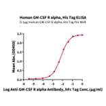 Standard Curve - Recombinant Human CD116 Protein (C-terminal His Tag) (A330221) - Antibodies.com