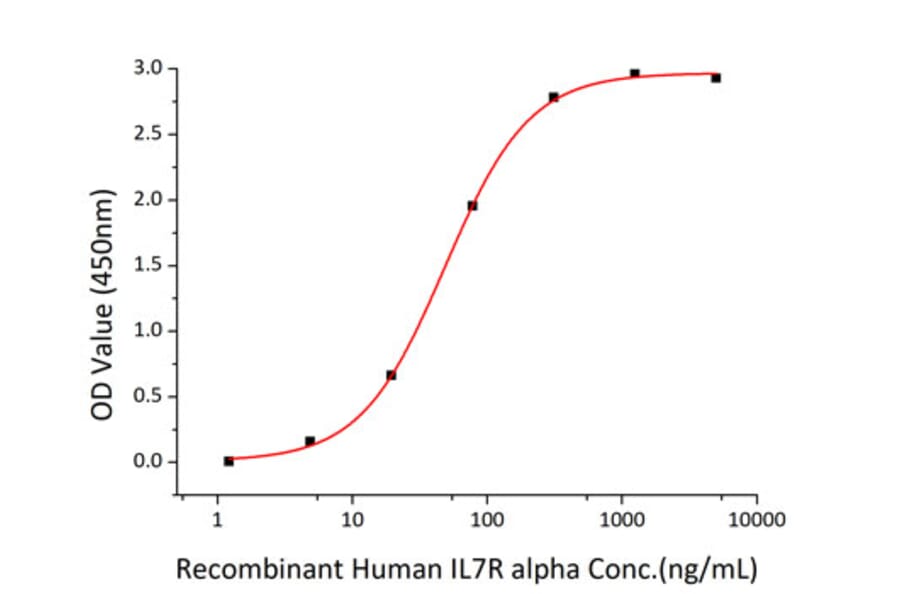 Standard Curve - Recombinant Human CD127 Protein (C-terminal Human Fc and His Tag) (A330222) - Antibodies.com