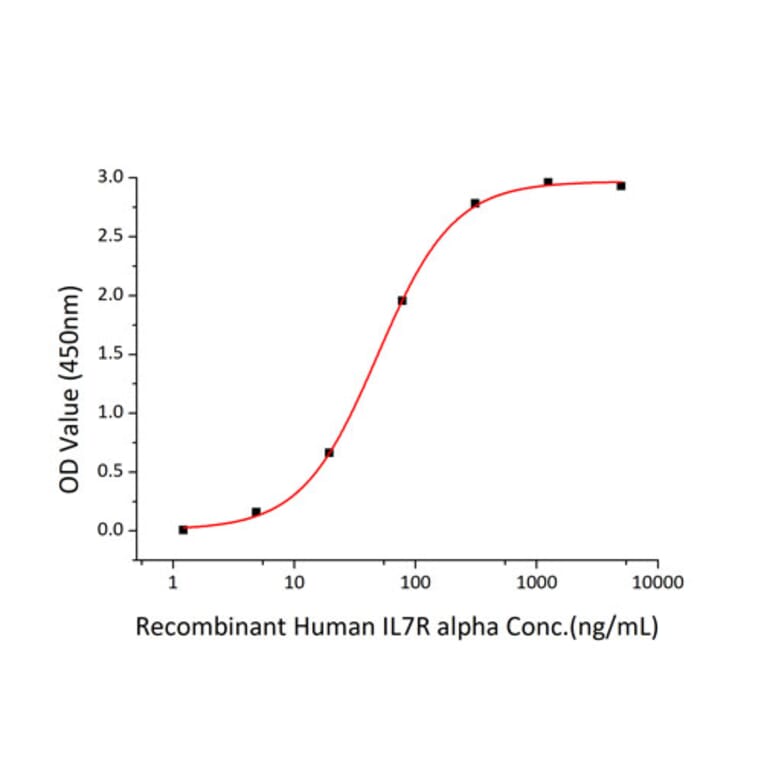 Standard Curve - Recombinant Human CD127 Protein (C-terminal Human Fc and His Tag) (A330222) - Antibodies.com