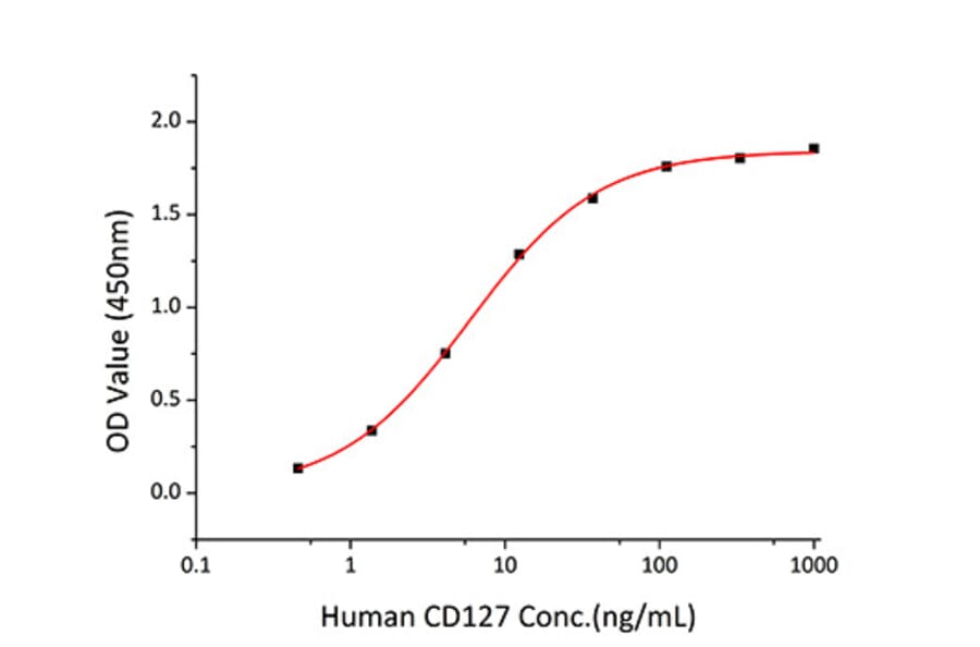 Standard Curve - Recombinant Human CD127 Protein (C-terminal Human Fc and His Tag) (A330222) - Antibodies.com