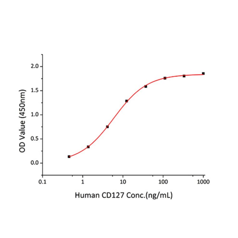 Standard Curve - Recombinant Human CD127 Protein (C-terminal Human Fc and His Tag) (A330222) - Antibodies.com