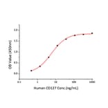 Standard Curve - Recombinant Human CD127 Protein (C-terminal Human Fc and His Tag) (A330222) - Antibodies.com
