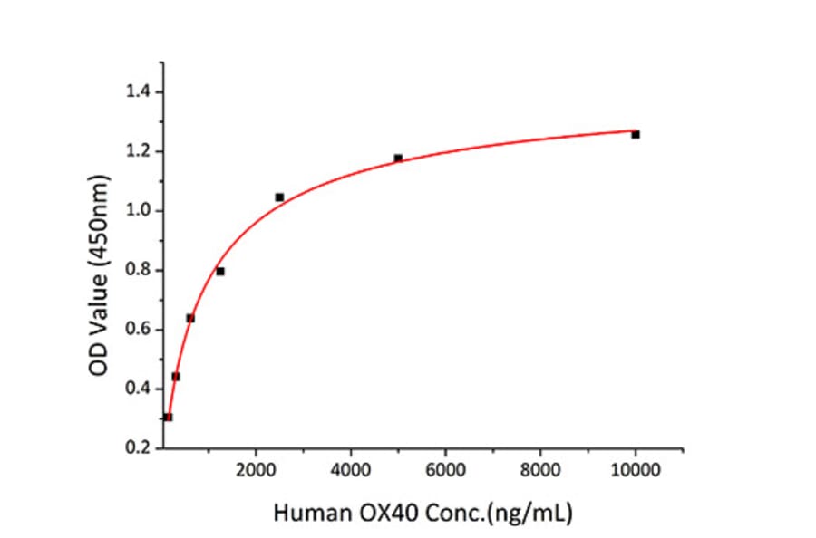 Standard Curve - Recombinant Human CD134/OX40L Receptor Protein (C-terminal His Tag) (A330225) - Antibodies.com