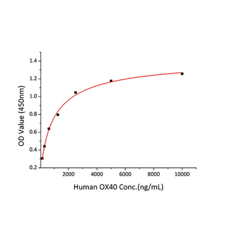 Standard Curve - Recombinant Human CD134/OX40L Receptor Protein (C-terminal His Tag) (A330225) - Antibodies.com