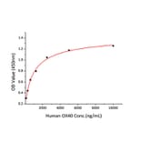 Standard Curve - Recombinant Human CD134/OX40L Receptor Protein (C-terminal His Tag) (A330225) - Antibodies.com
