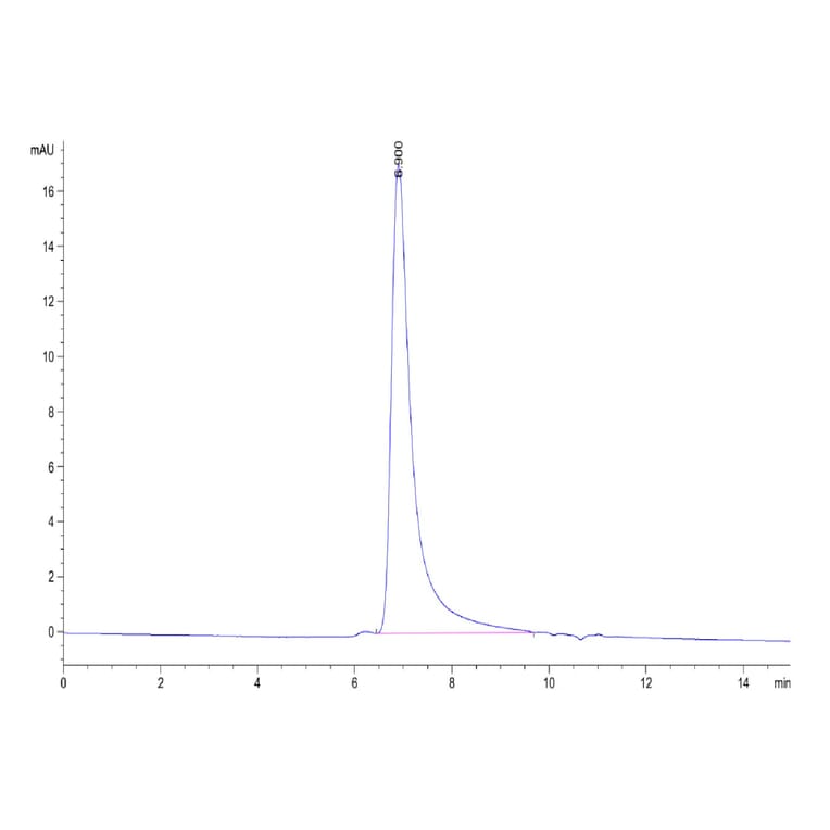 SEC-HPLC - Recombinant Human CD134/OX40L Receptor Protein (Biotin) (C-terminal His and Avi Tag) (A330226) - Antibodies.com