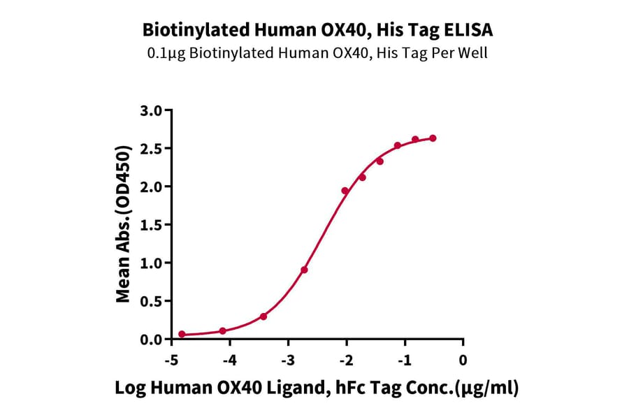Standard Curve - Recombinant Human CD134/OX40L Receptor Protein (Biotin) (C-terminal His and Avi Tag) (A330226) - Antibodies.com